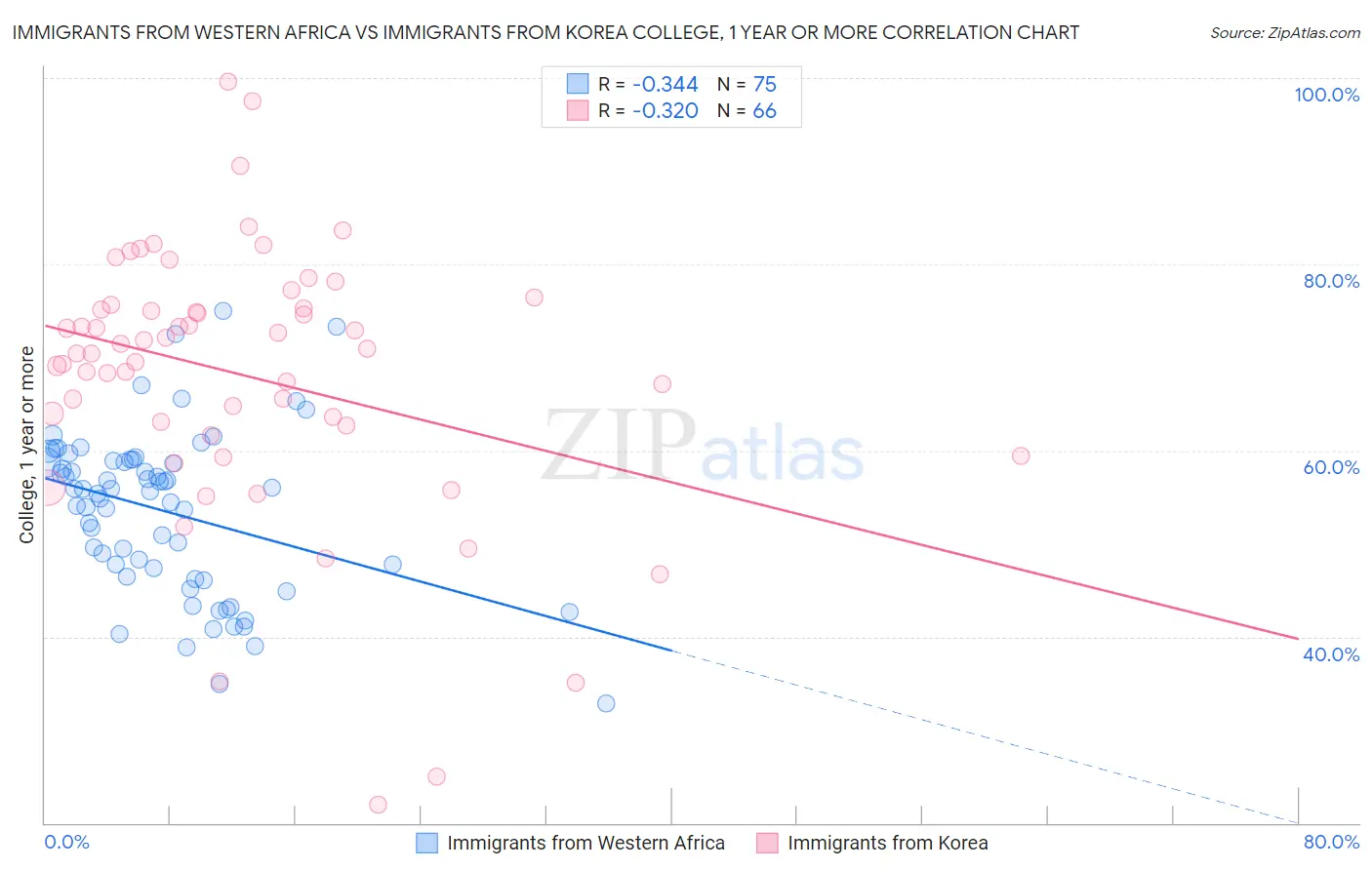 Immigrants from Western Africa vs Immigrants from Korea College, 1 year or more