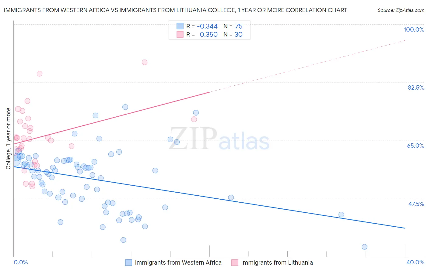 Immigrants from Western Africa vs Immigrants from Lithuania College, 1 year or more