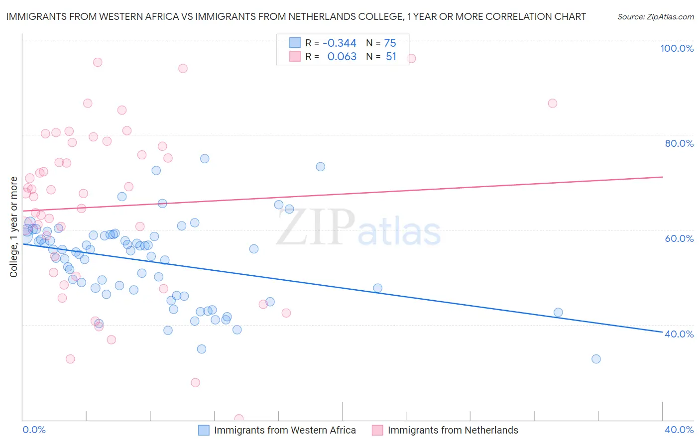 Immigrants from Western Africa vs Immigrants from Netherlands College, 1 year or more