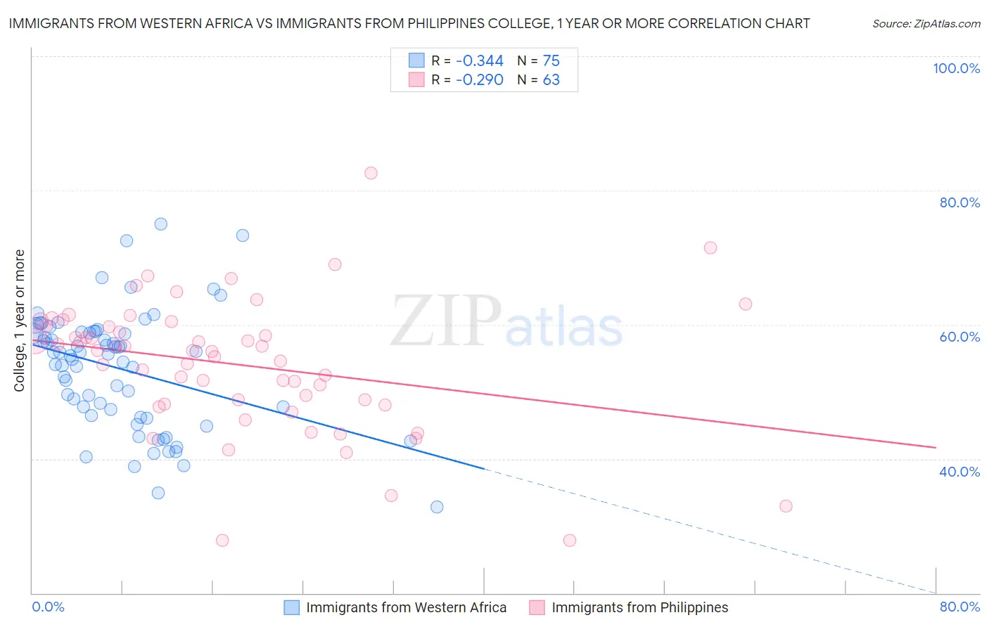 Immigrants from Western Africa vs Immigrants from Philippines College, 1 year or more