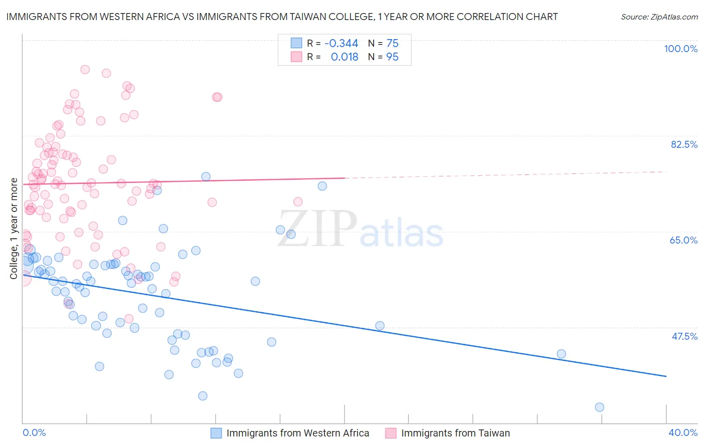 Immigrants from Western Africa vs Immigrants from Taiwan College, 1 year or more