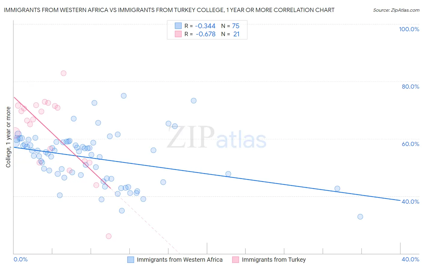 Immigrants from Western Africa vs Immigrants from Turkey College, 1 year or more