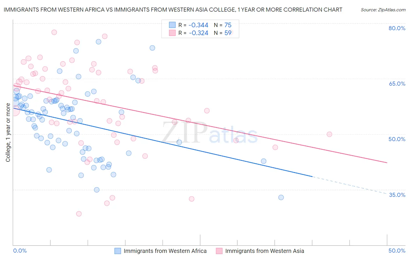 Immigrants from Western Africa vs Immigrants from Western Asia College, 1 year or more