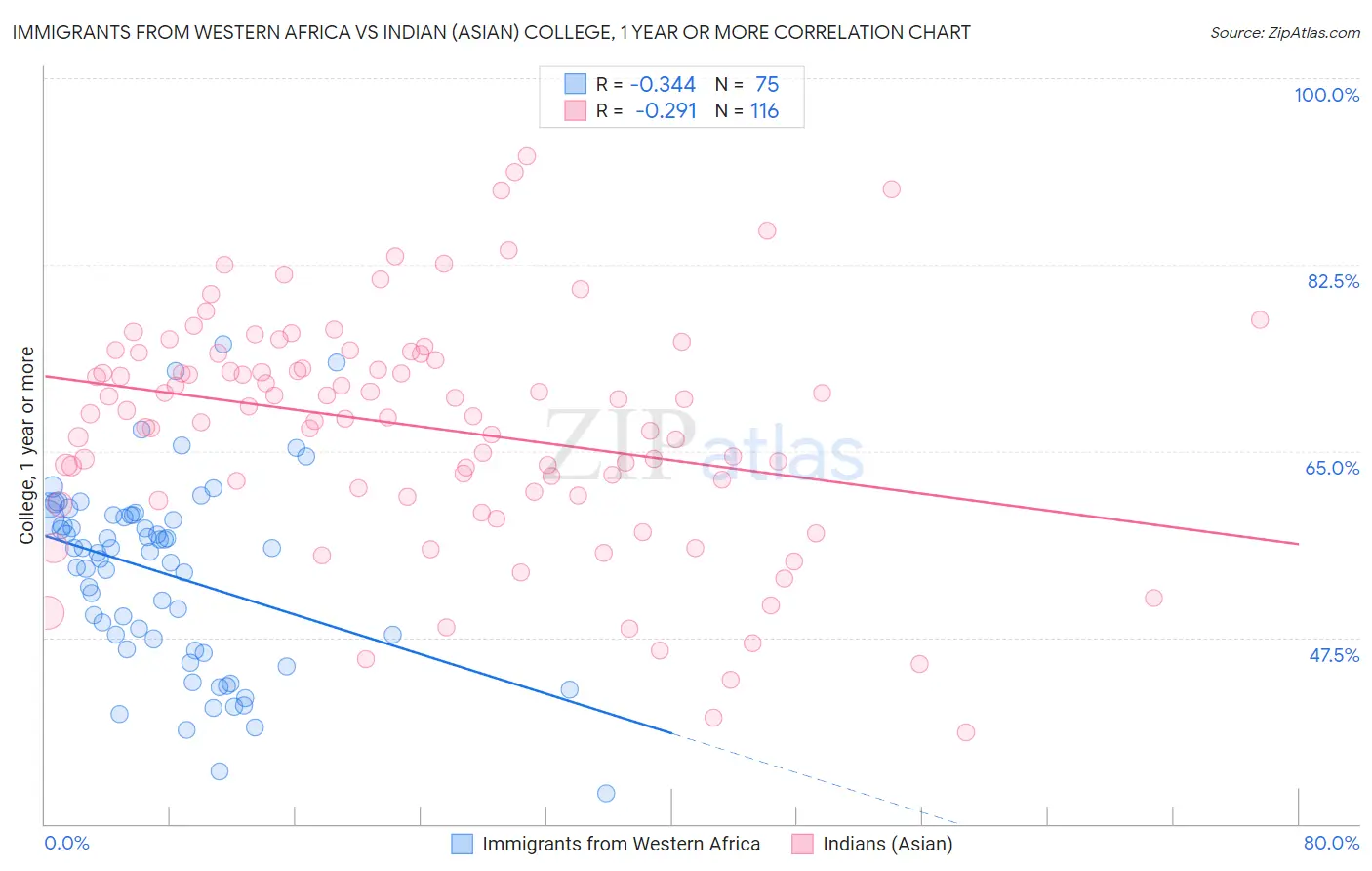 Immigrants from Western Africa vs Indian (Asian) College, 1 year or more