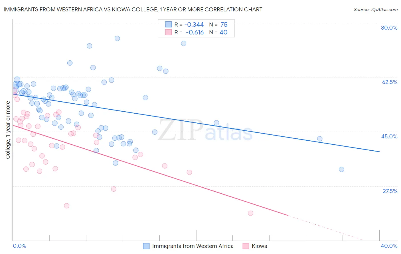 Immigrants from Western Africa vs Kiowa College, 1 year or more