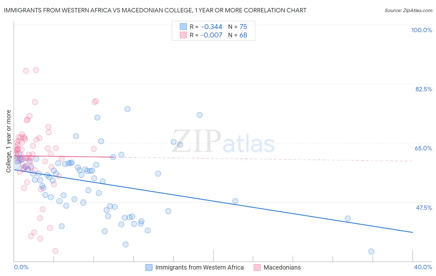 Immigrants from Western Africa vs Macedonian College, 1 year or more