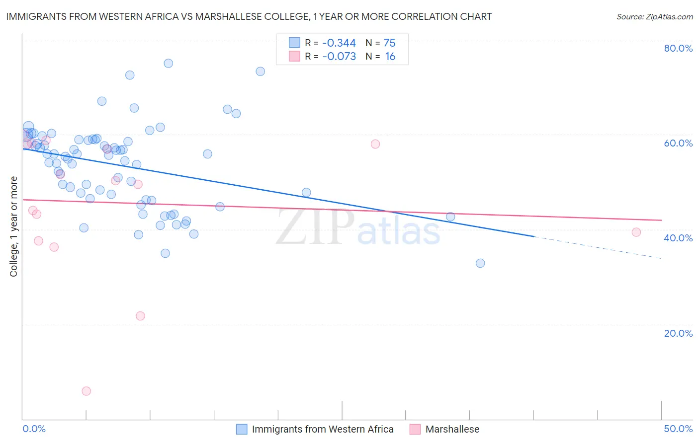 Immigrants from Western Africa vs Marshallese College, 1 year or more