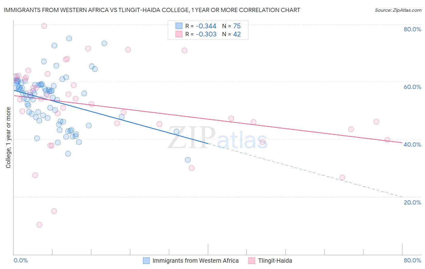 Immigrants from Western Africa vs Tlingit-Haida College, 1 year or more