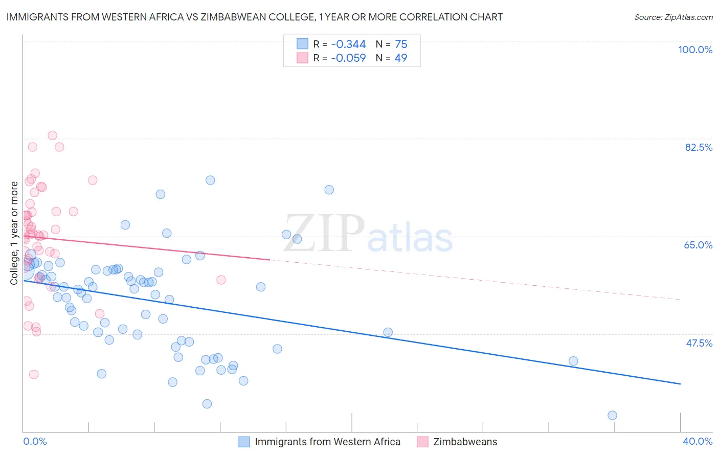 Immigrants from Western Africa vs Zimbabwean College, 1 year or more