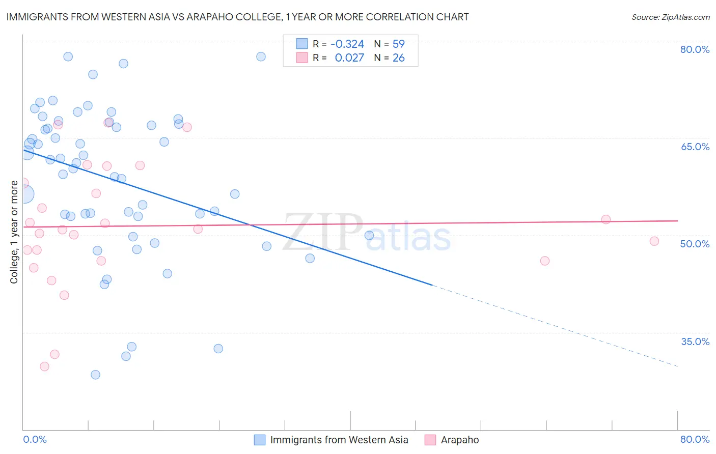 Immigrants from Western Asia vs Arapaho College, 1 year or more