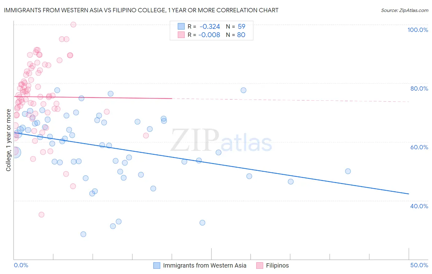 Immigrants from Western Asia vs Filipino College, 1 year or more