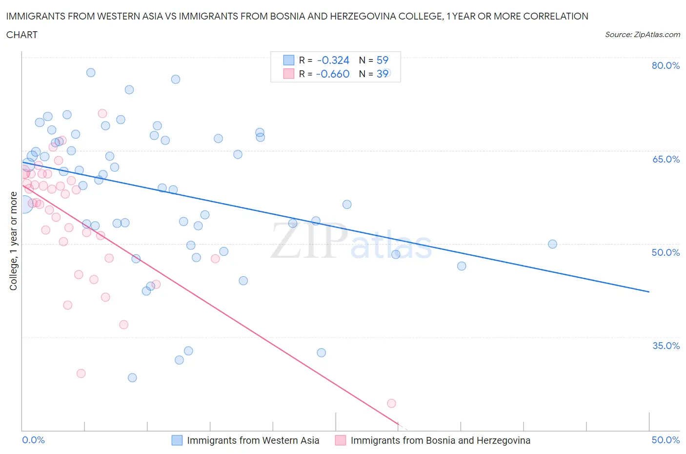 Immigrants from Western Asia vs Immigrants from Bosnia and Herzegovina College, 1 year or more