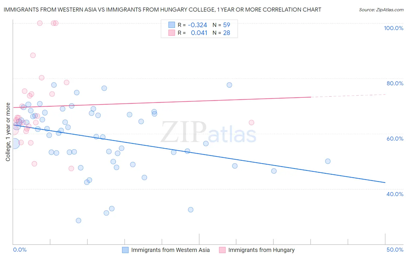 Immigrants from Western Asia vs Immigrants from Hungary College, 1 year or more