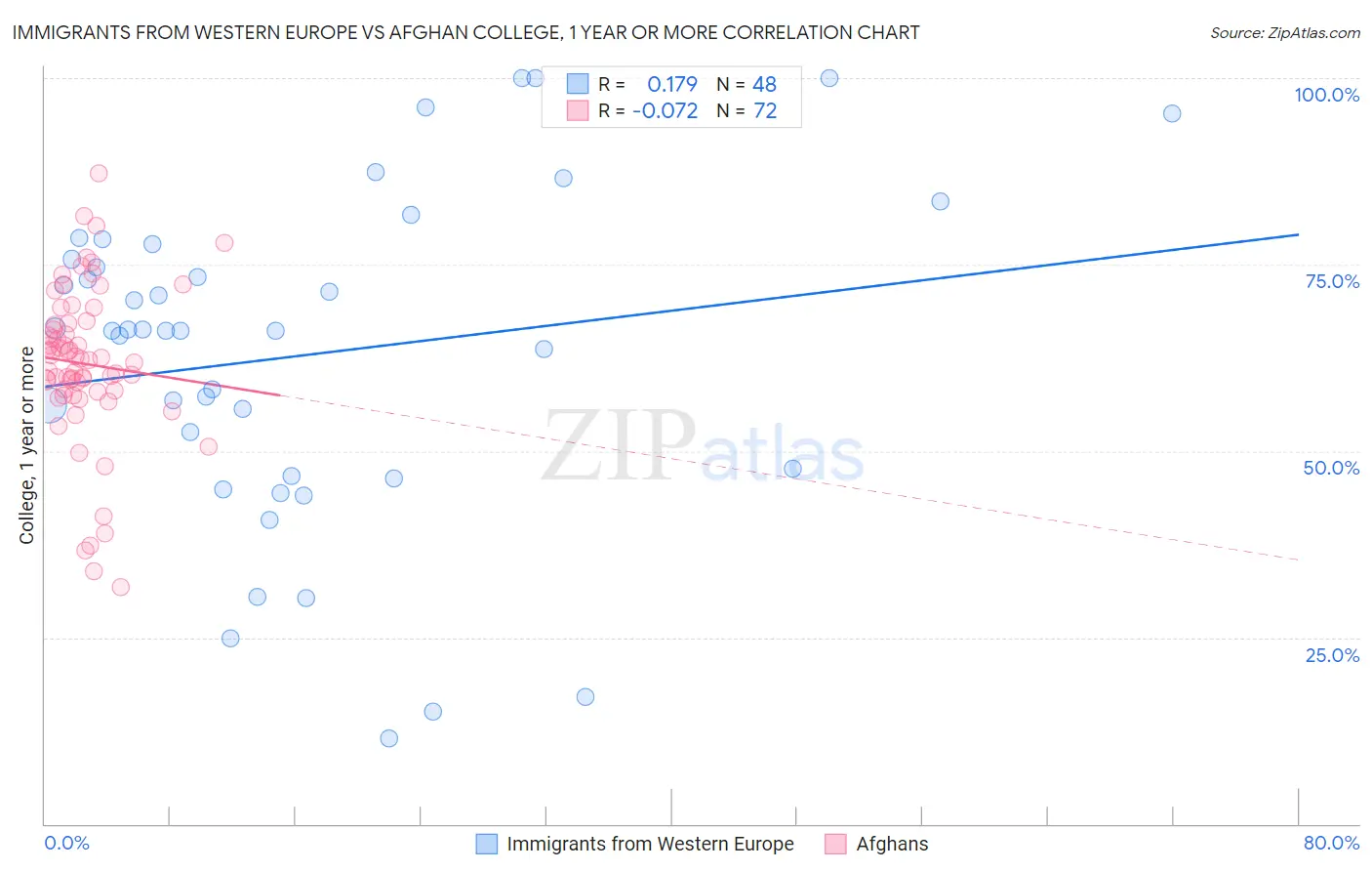 Immigrants from Western Europe vs Afghan College, 1 year or more