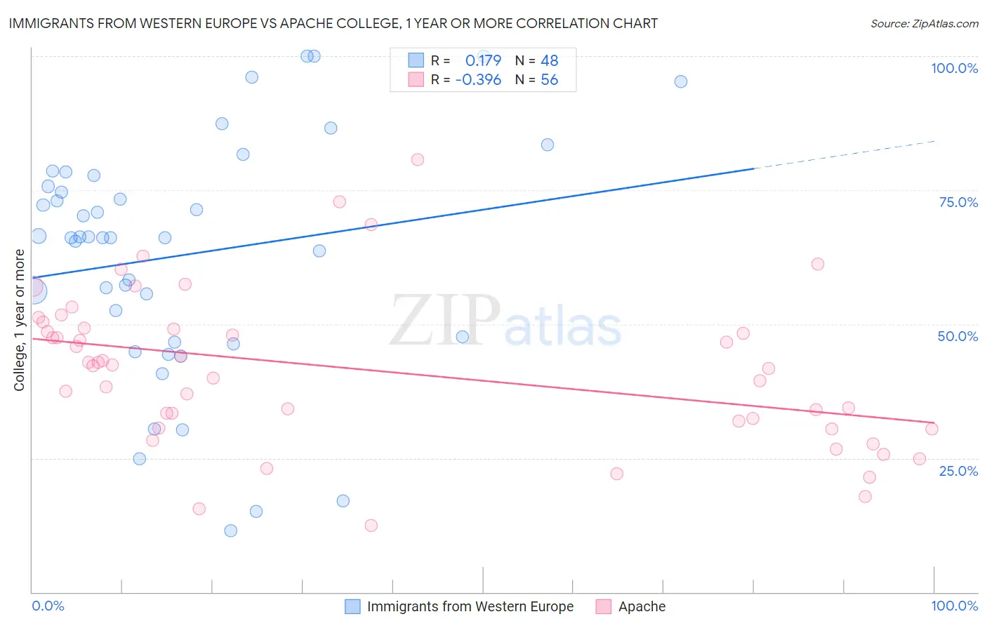 Immigrants from Western Europe vs Apache College, 1 year or more