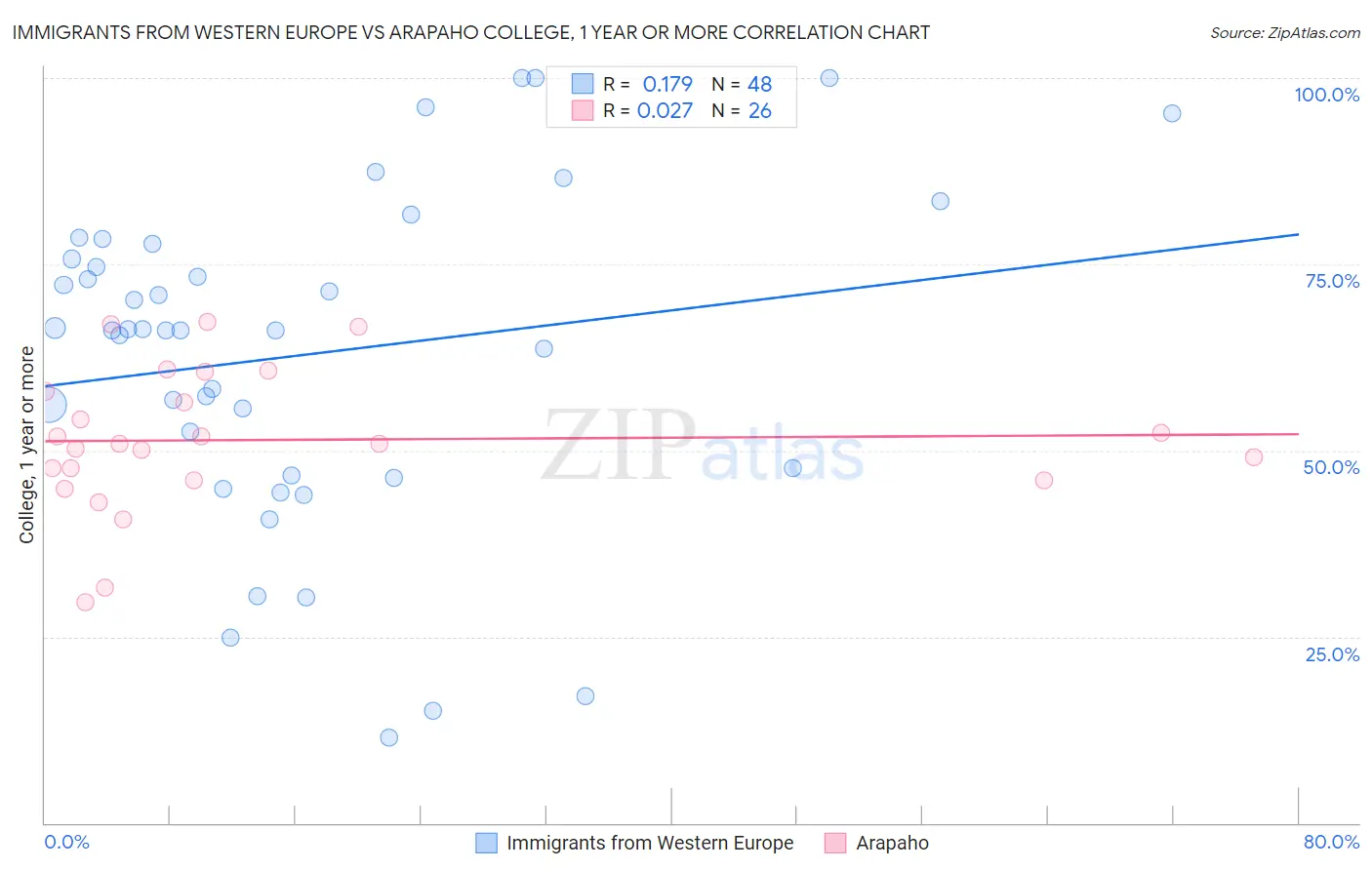 Immigrants from Western Europe vs Arapaho College, 1 year or more