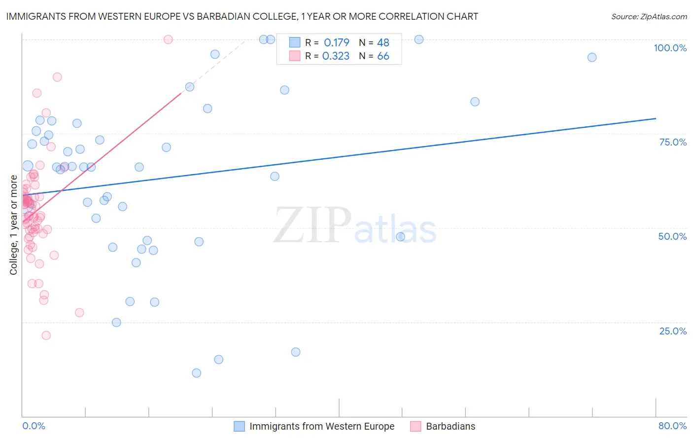 Immigrants from Western Europe vs Barbadian College, 1 year or more