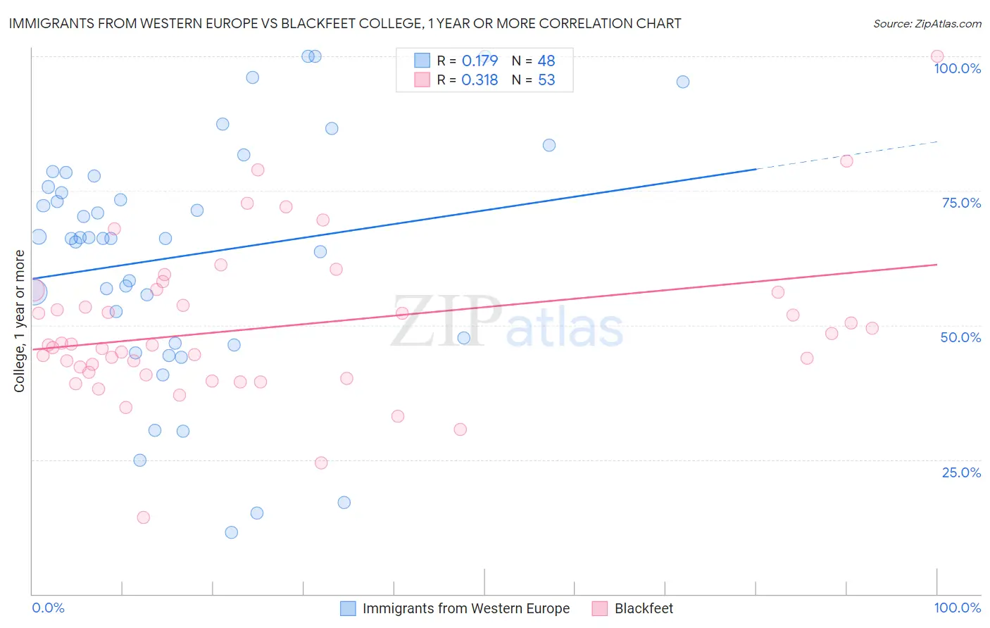 Immigrants from Western Europe vs Blackfeet College, 1 year or more