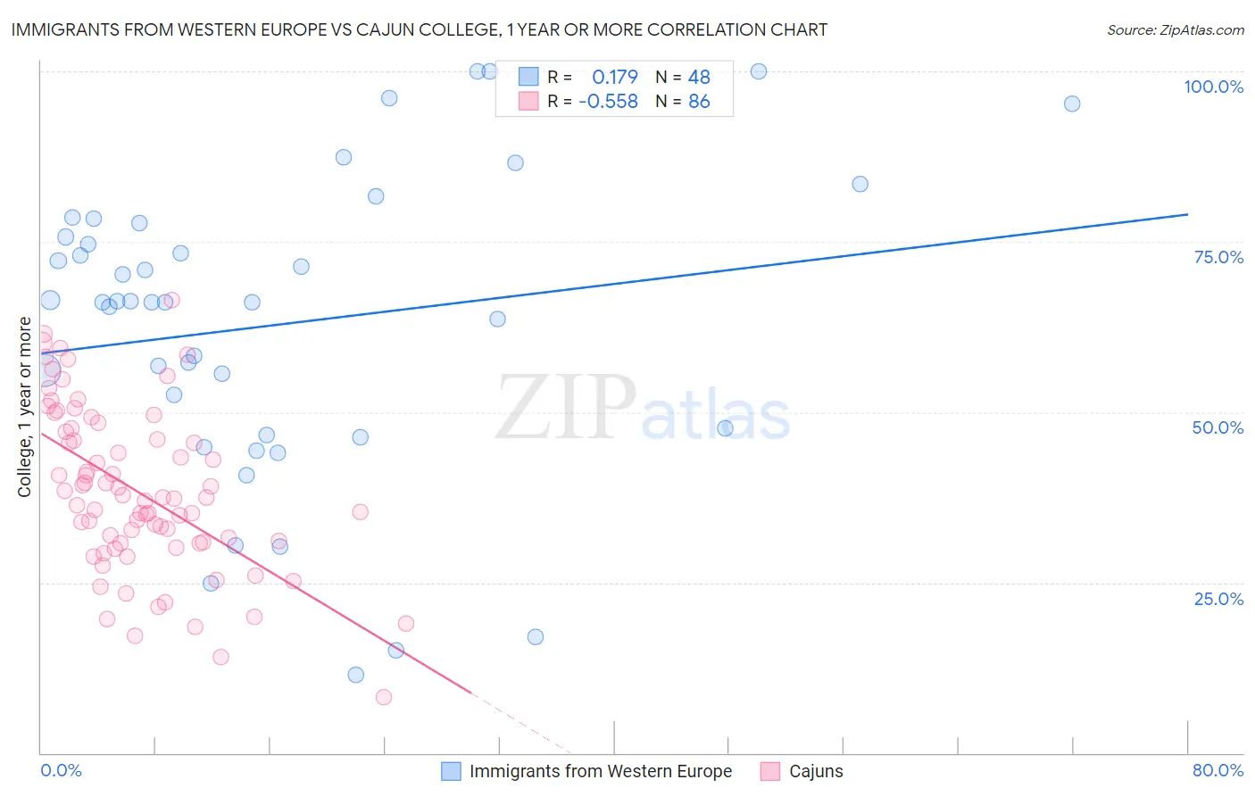 Immigrants from Western Europe vs Cajun College, 1 year or more