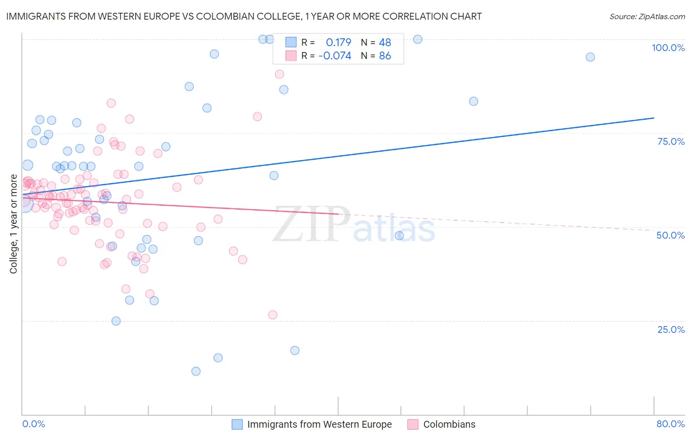 Immigrants from Western Europe vs Colombian College, 1 year or more