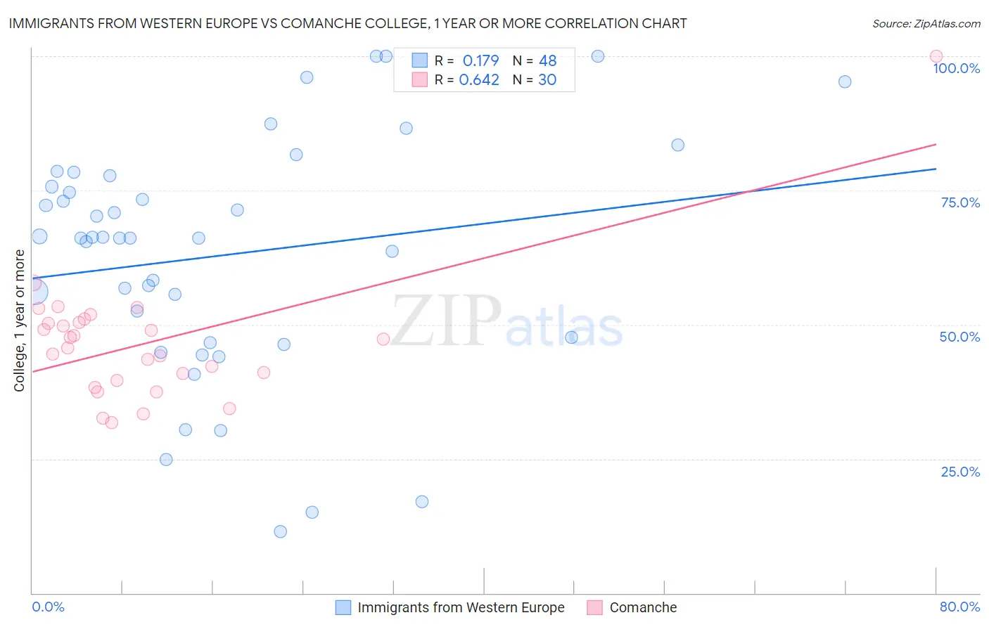 Immigrants from Western Europe vs Comanche College, 1 year or more