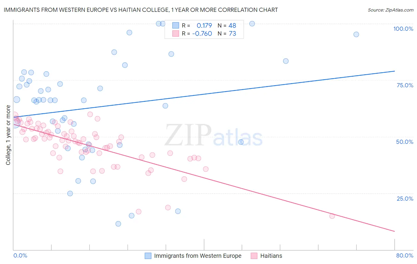 Immigrants from Western Europe vs Haitian College, 1 year or more