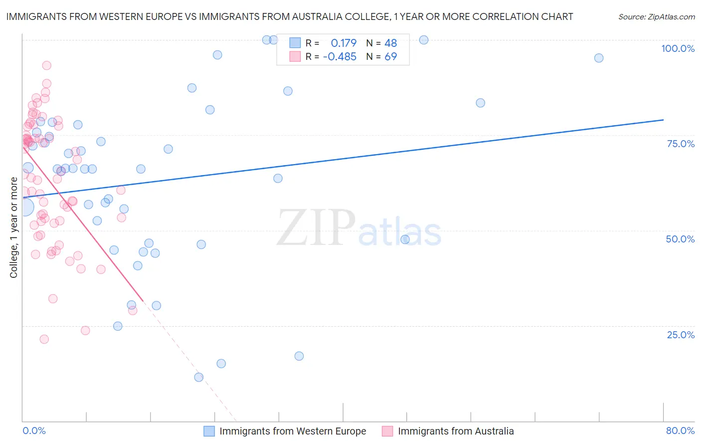 Immigrants from Western Europe vs Immigrants from Australia College, 1 year or more