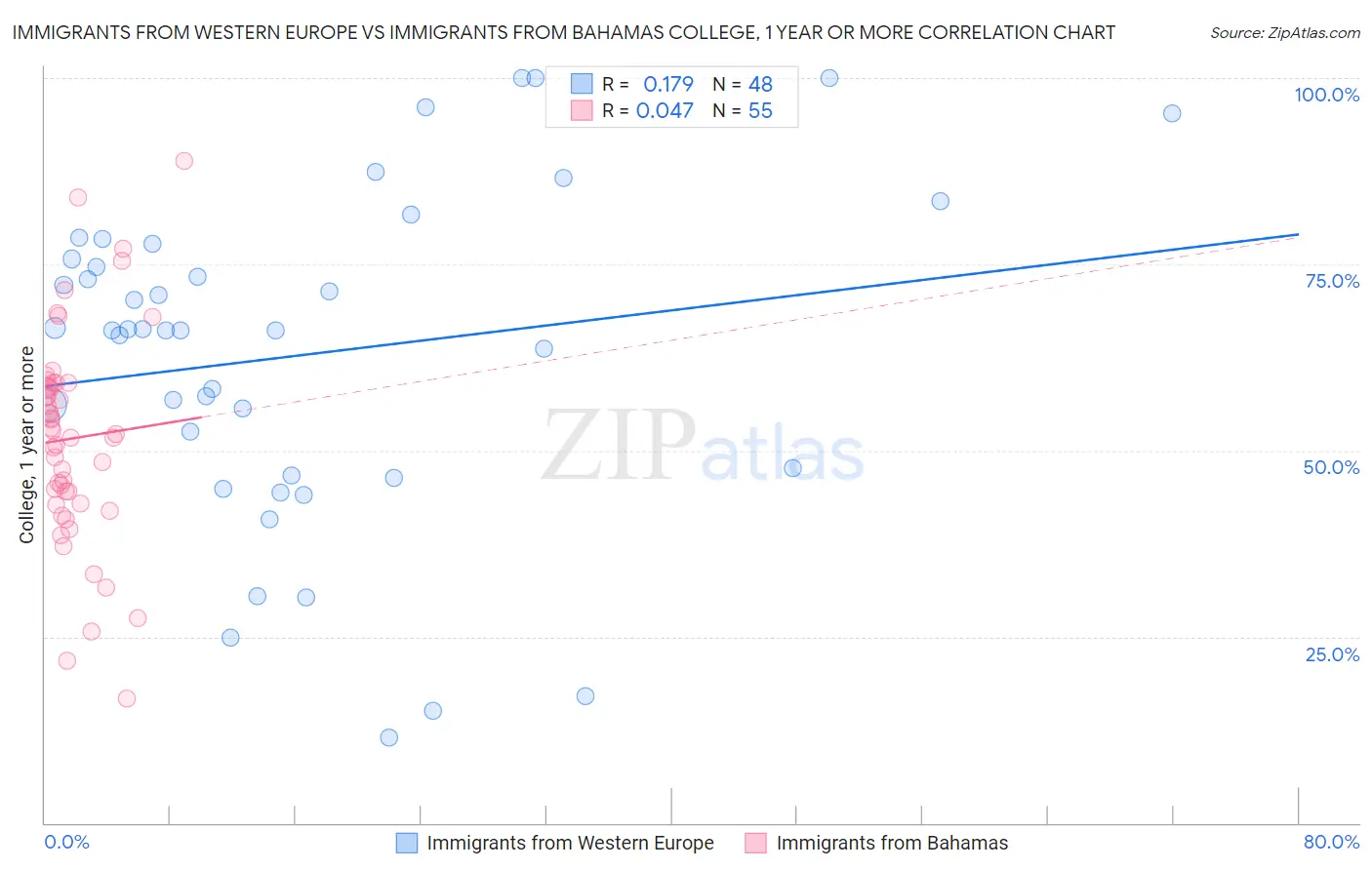 Immigrants from Western Europe vs Immigrants from Bahamas College, 1 year or more