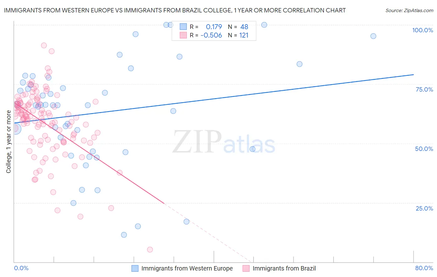 Immigrants from Western Europe vs Immigrants from Brazil College, 1 year or more