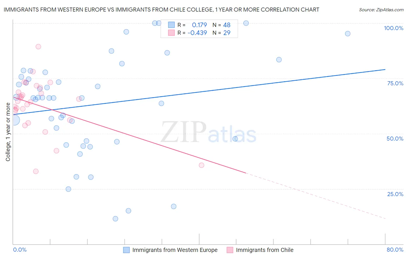 Immigrants from Western Europe vs Immigrants from Chile College, 1 year or more