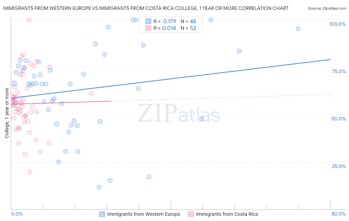 Immigrants from Western Europe vs Immigrants from Costa Rica College, 1 year or more