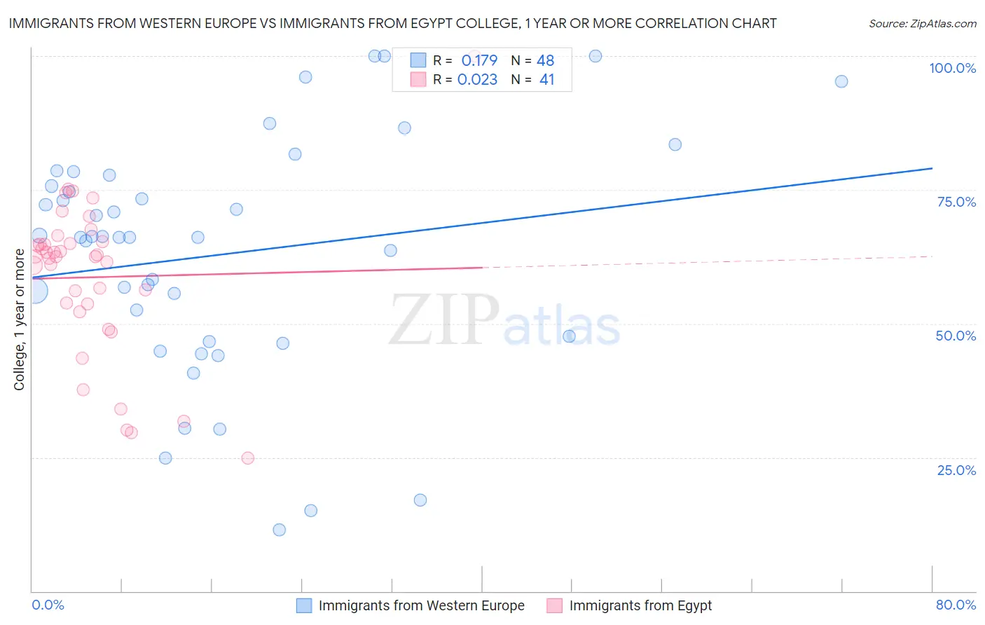 Immigrants from Western Europe vs Immigrants from Egypt College, 1 year or more