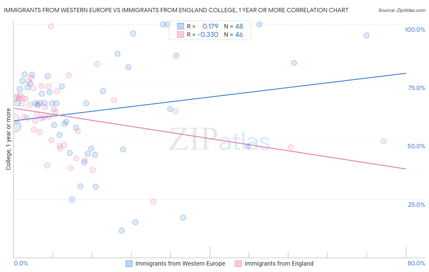 Immigrants from Western Europe vs Immigrants from England College, 1 year or more