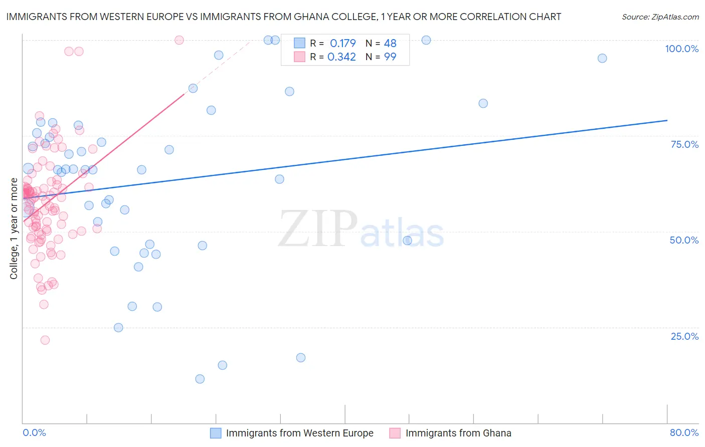 Immigrants from Western Europe vs Immigrants from Ghana College, 1 year or more