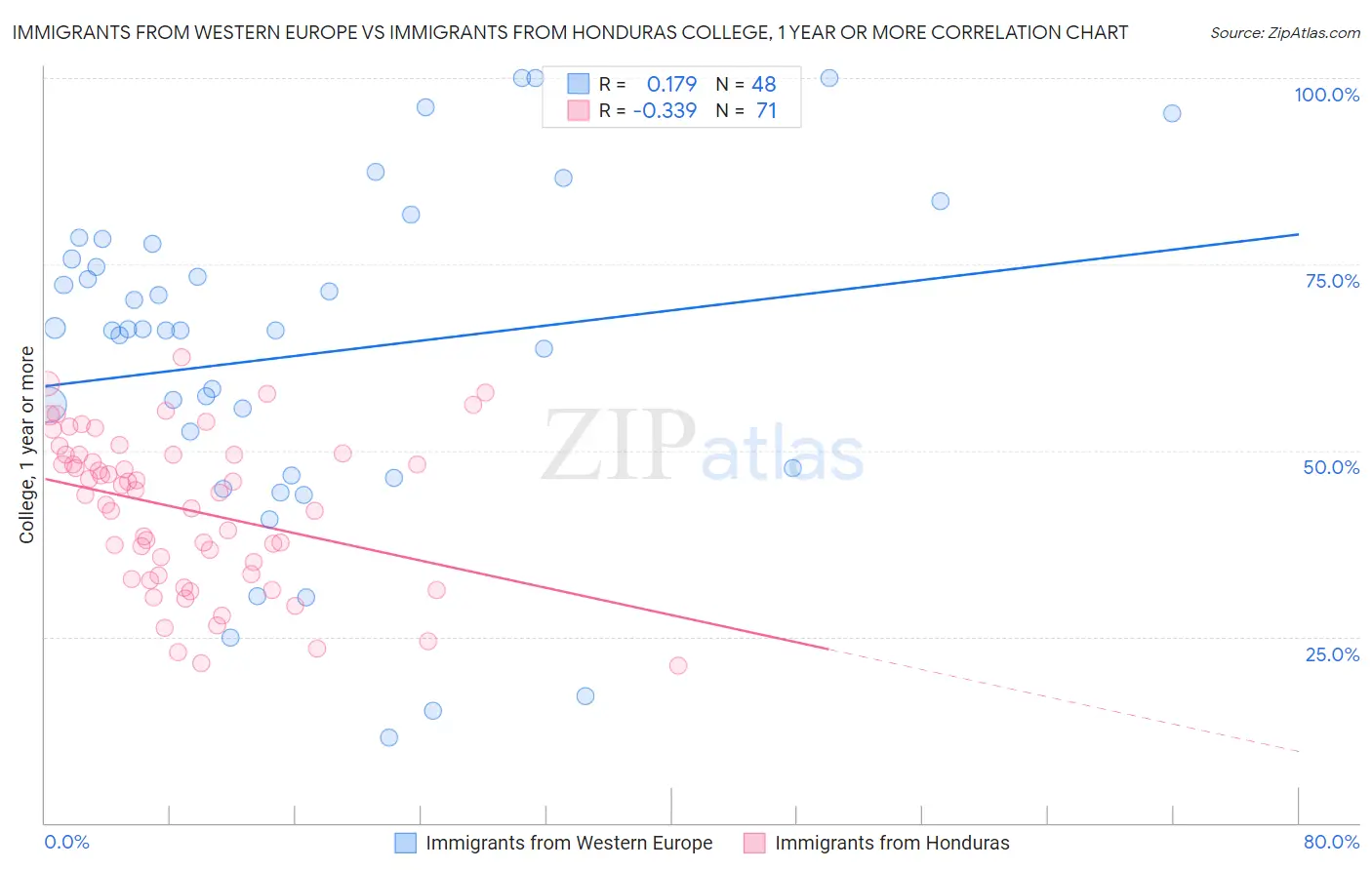 Immigrants from Western Europe vs Immigrants from Honduras College, 1 year or more