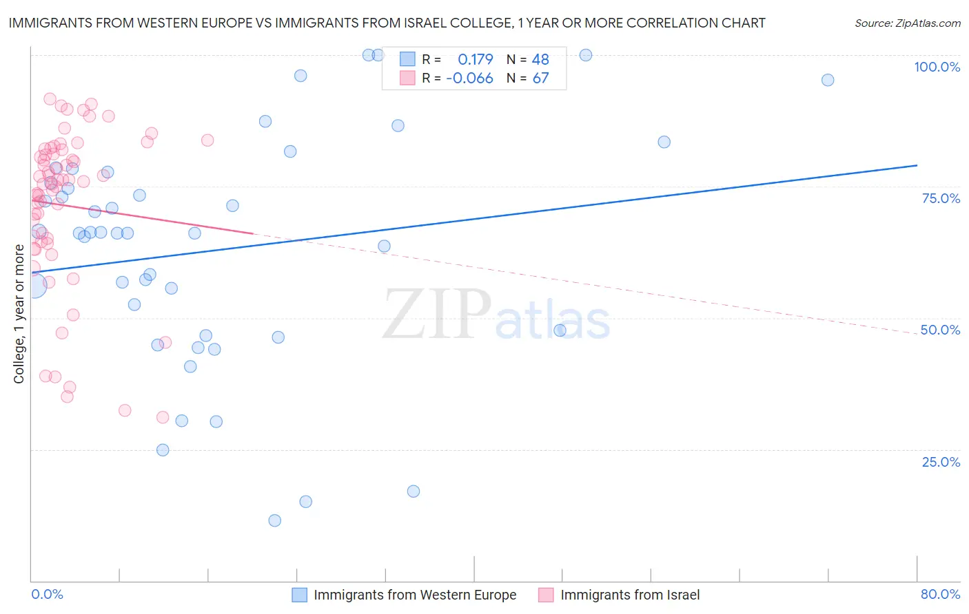 Immigrants from Western Europe vs Immigrants from Israel College, 1 year or more