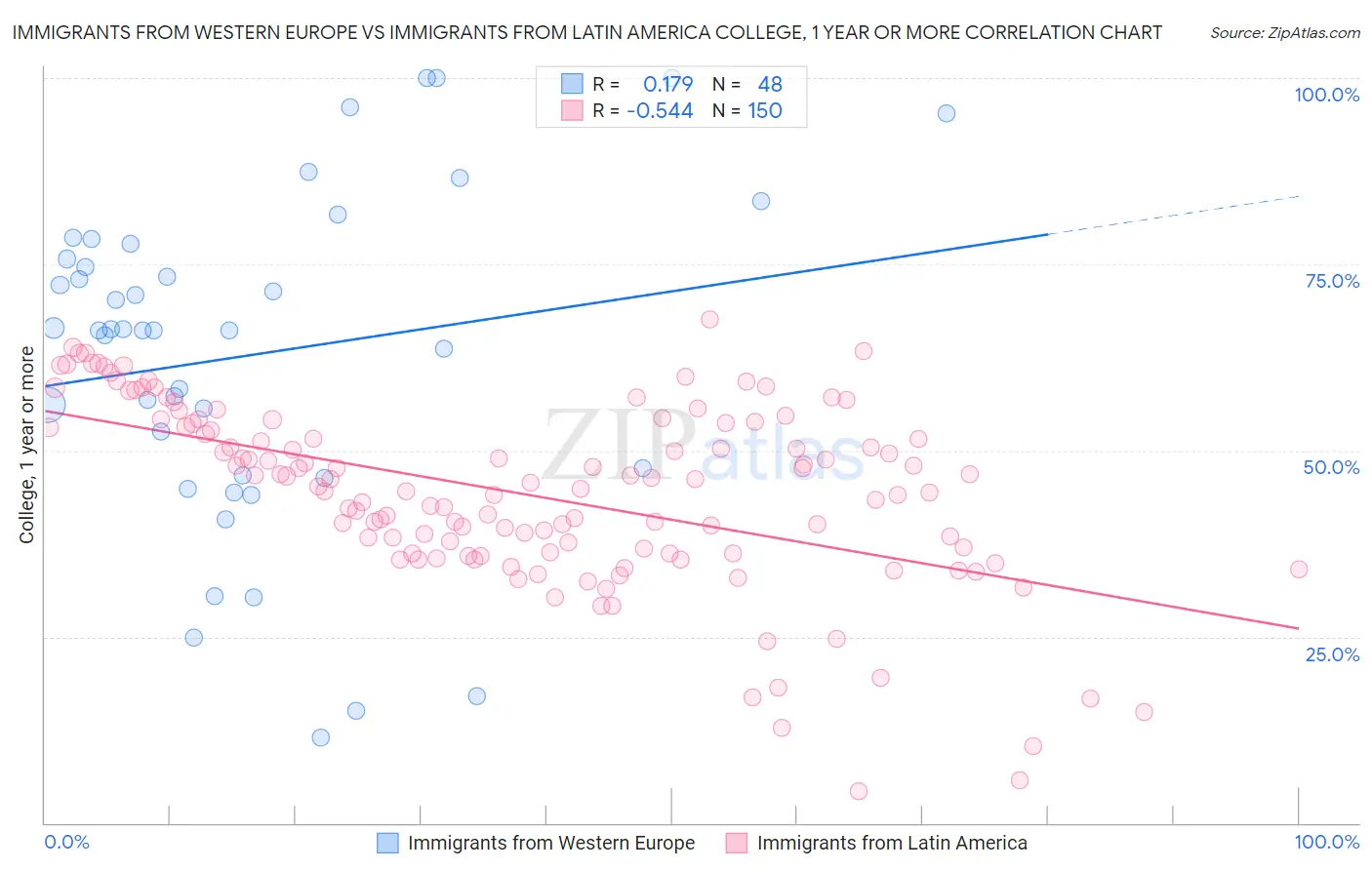 Immigrants from Western Europe vs Immigrants from Latin America College, 1 year or more