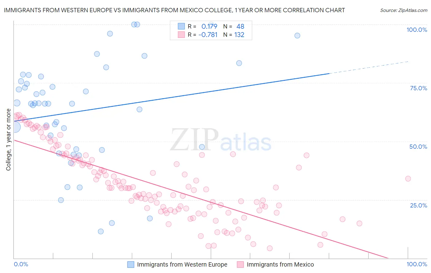 Immigrants from Western Europe vs Immigrants from Mexico College, 1 year or more