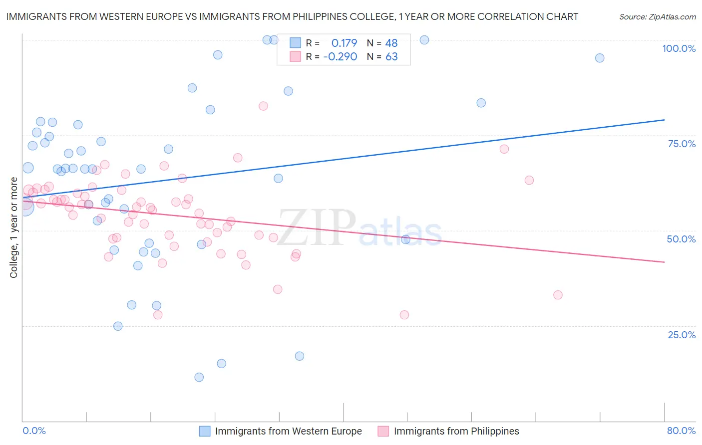 Immigrants from Western Europe vs Immigrants from Philippines College, 1 year or more