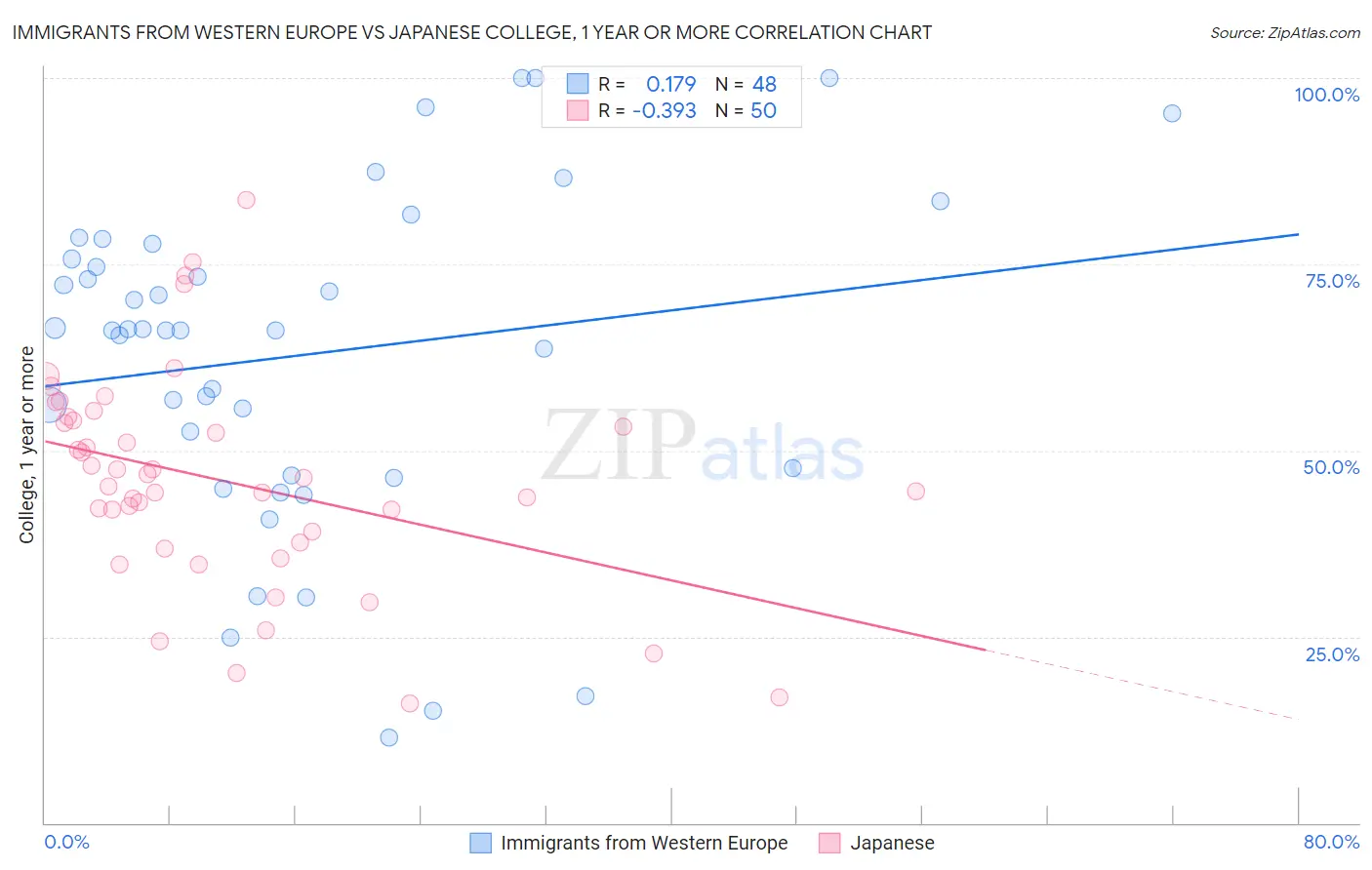 Immigrants from Western Europe vs Japanese College, 1 year or more