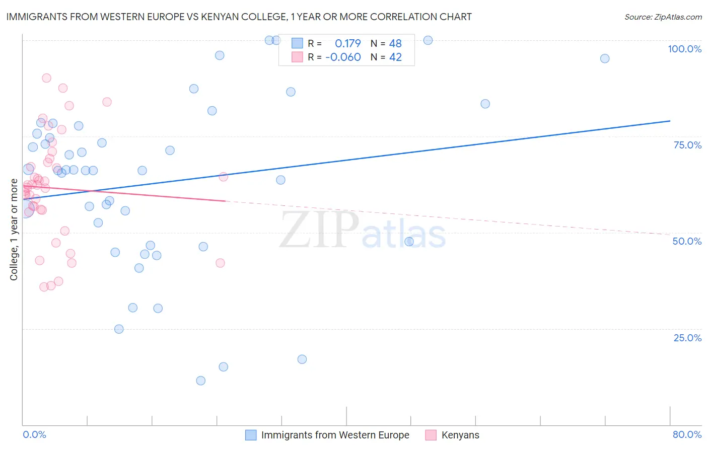 Immigrants from Western Europe vs Kenyan College, 1 year or more