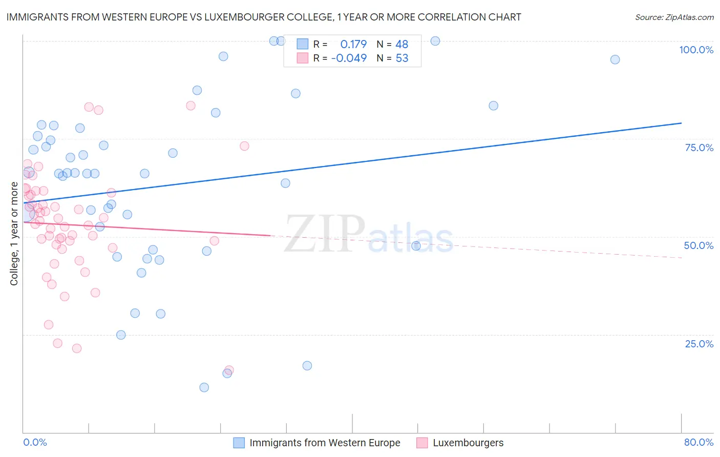 Immigrants from Western Europe vs Luxembourger College, 1 year or more