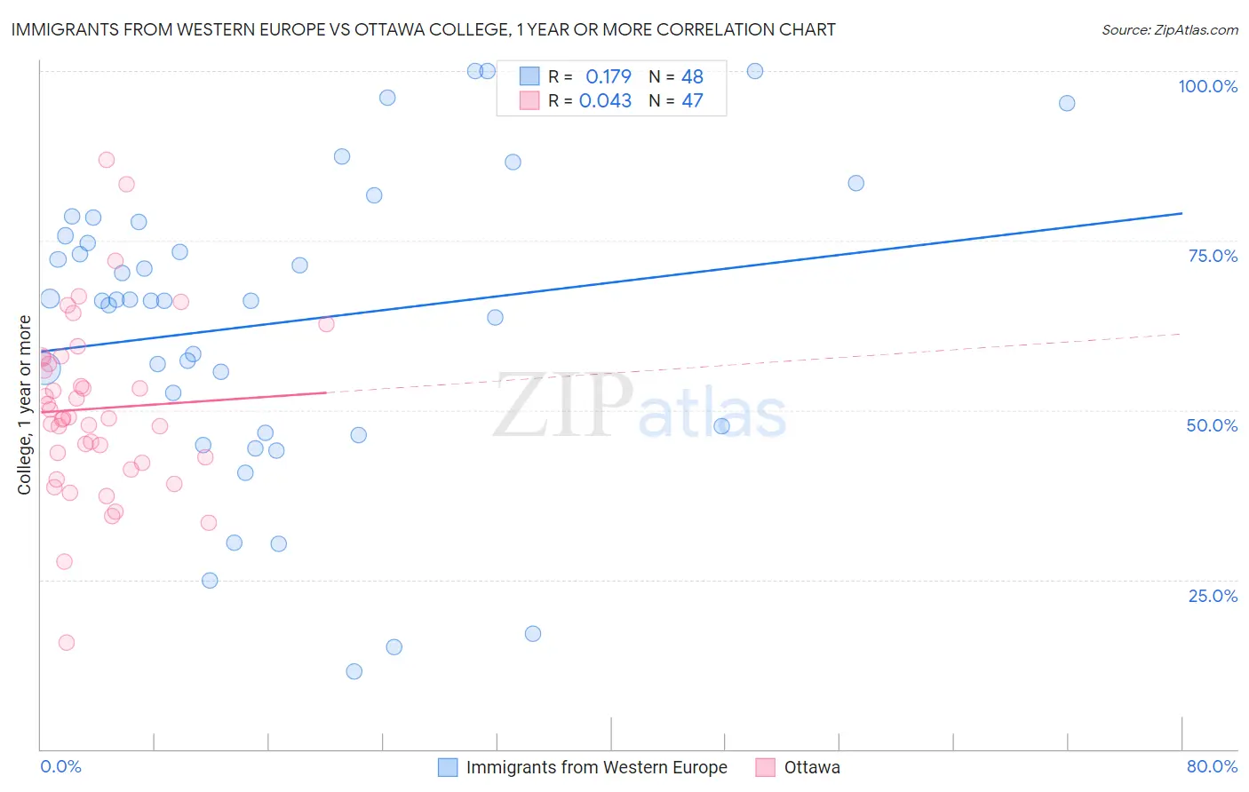 Immigrants from Western Europe vs Ottawa College, 1 year or more