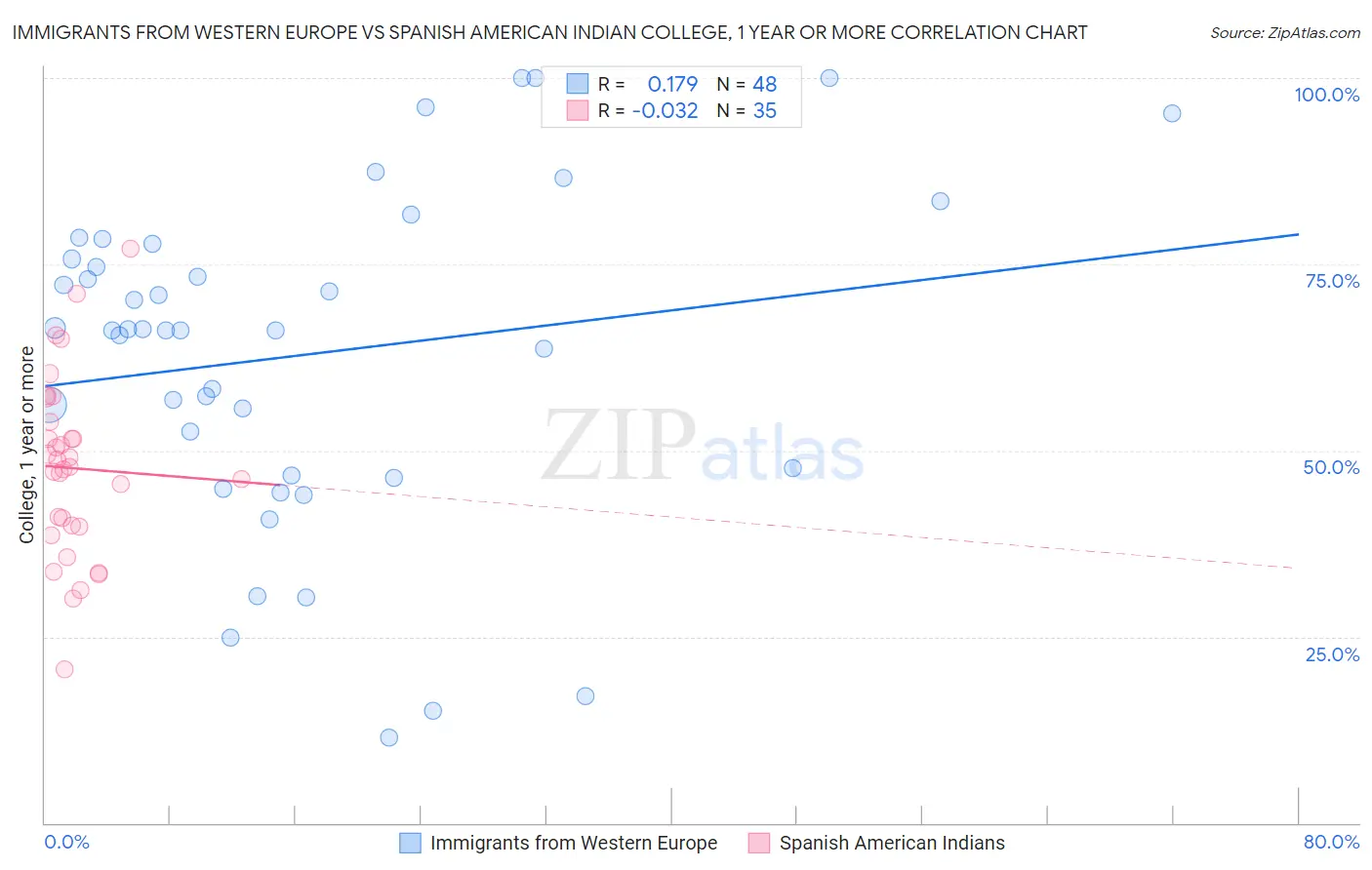 Immigrants from Western Europe vs Spanish American Indian College, 1 year or more