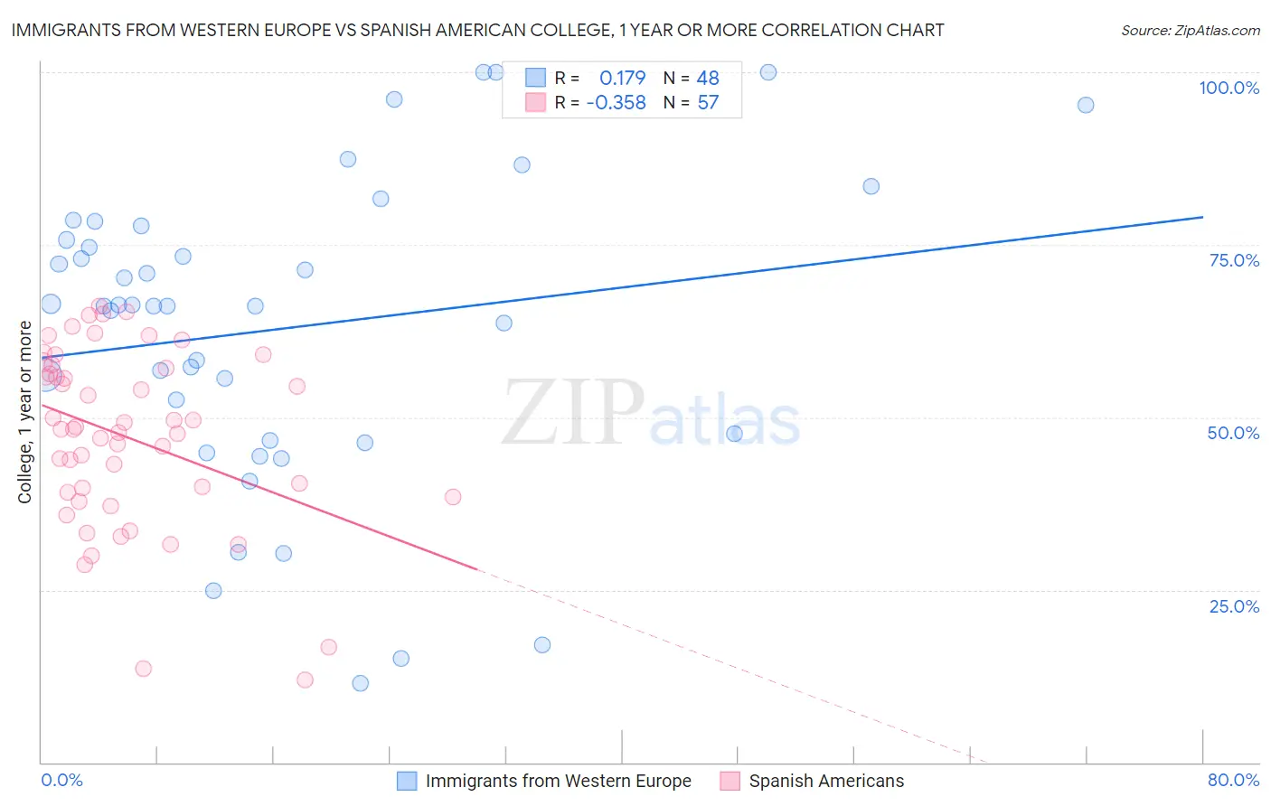 Immigrants from Western Europe vs Spanish American College, 1 year or more