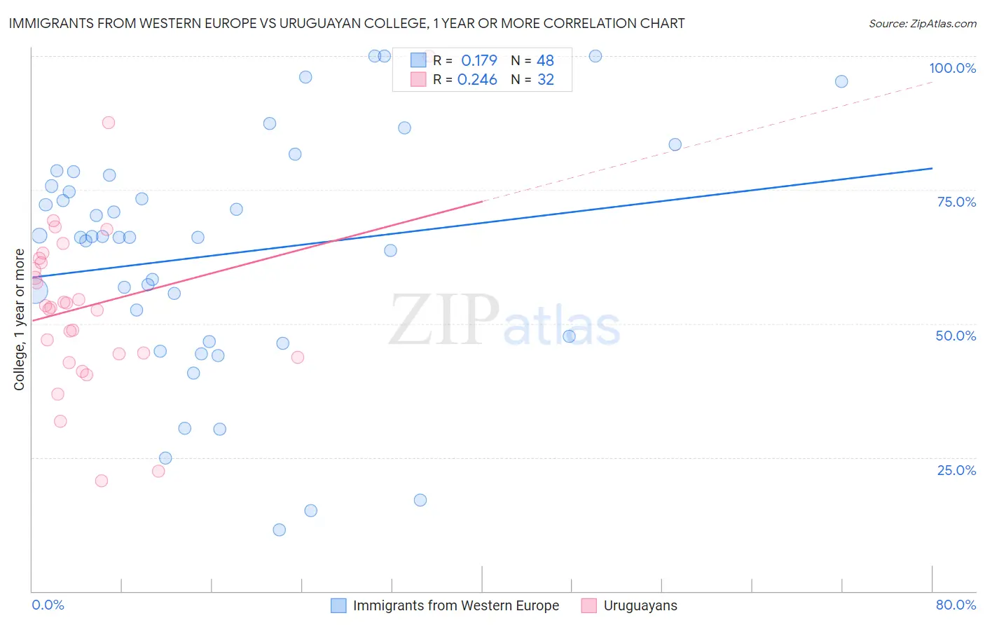 Immigrants from Western Europe vs Uruguayan College, 1 year or more