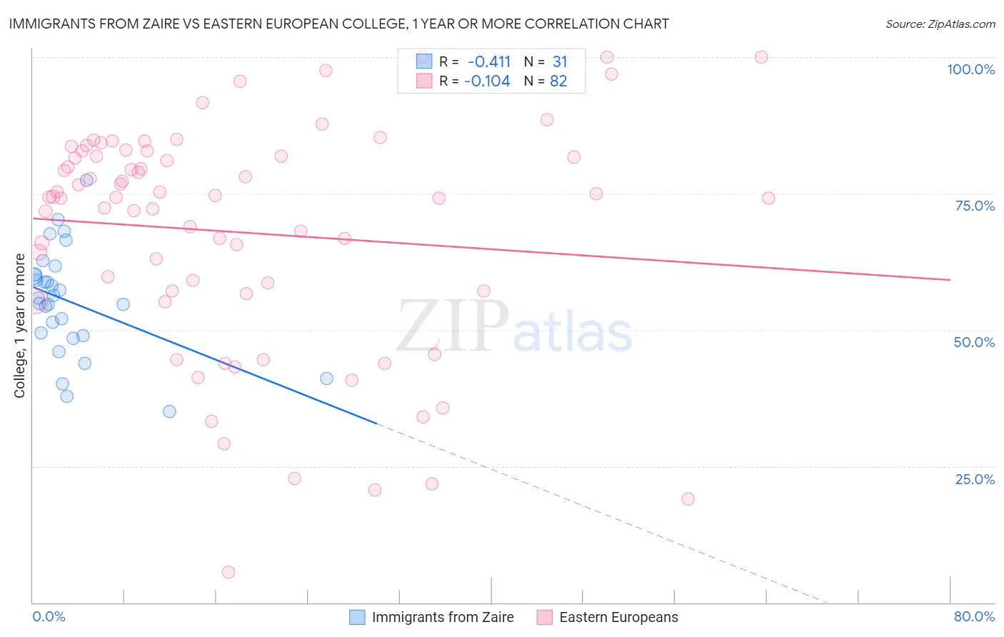 Immigrants from Zaire vs Eastern European College, 1 year or more