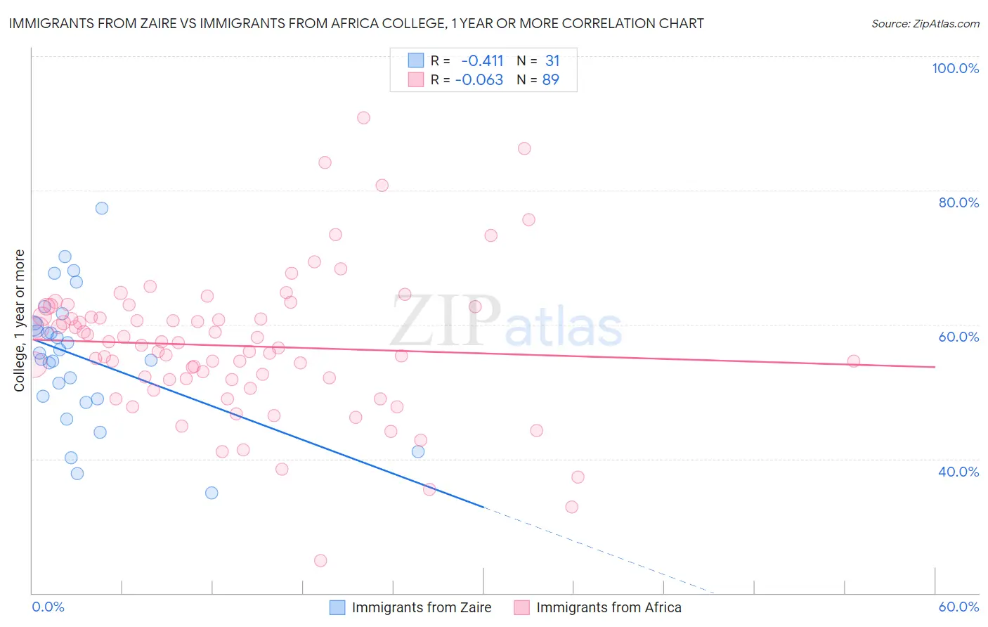 Immigrants from Zaire vs Immigrants from Africa College, 1 year or more
