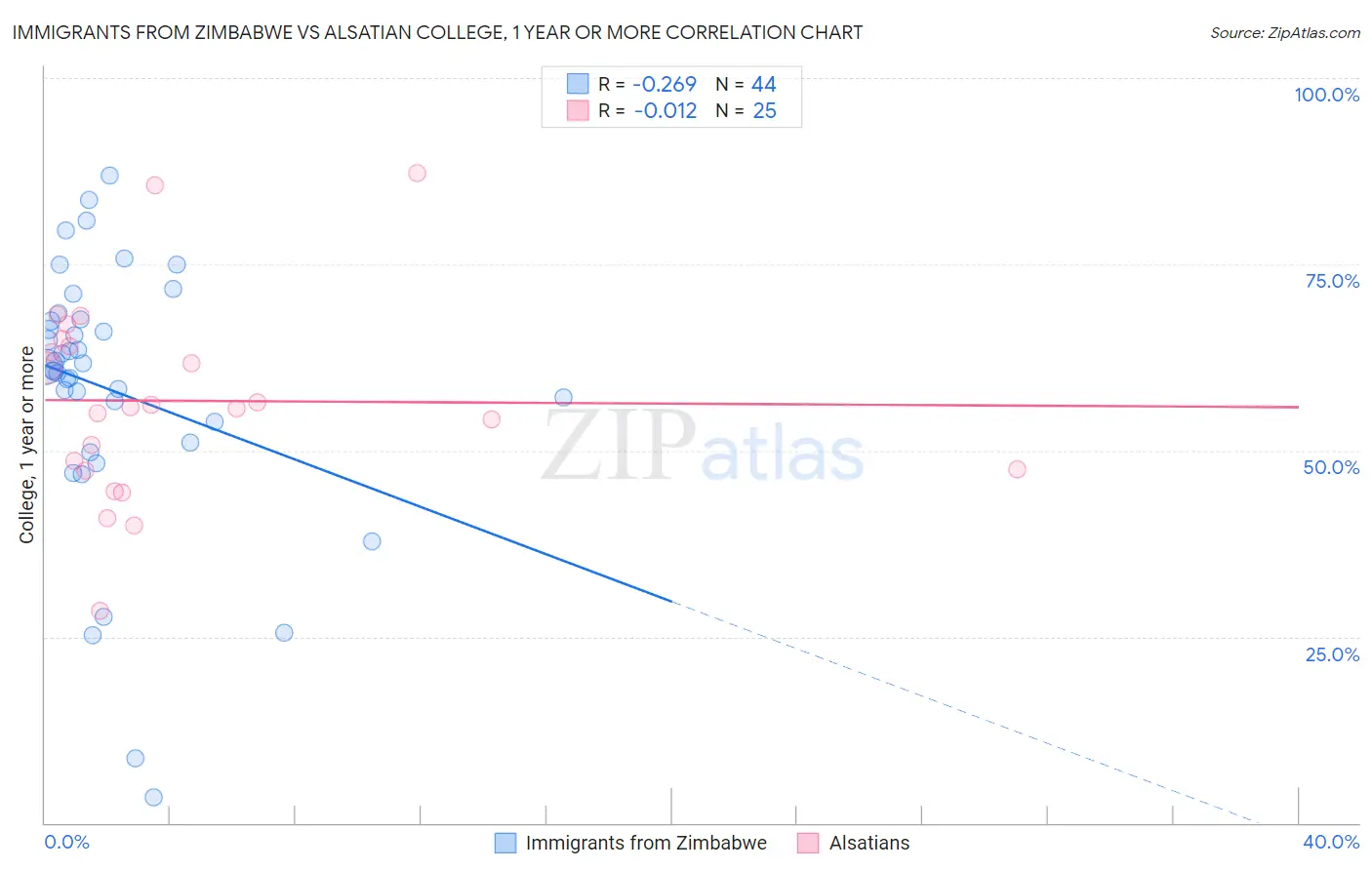 Immigrants from Zimbabwe vs Alsatian College, 1 year or more