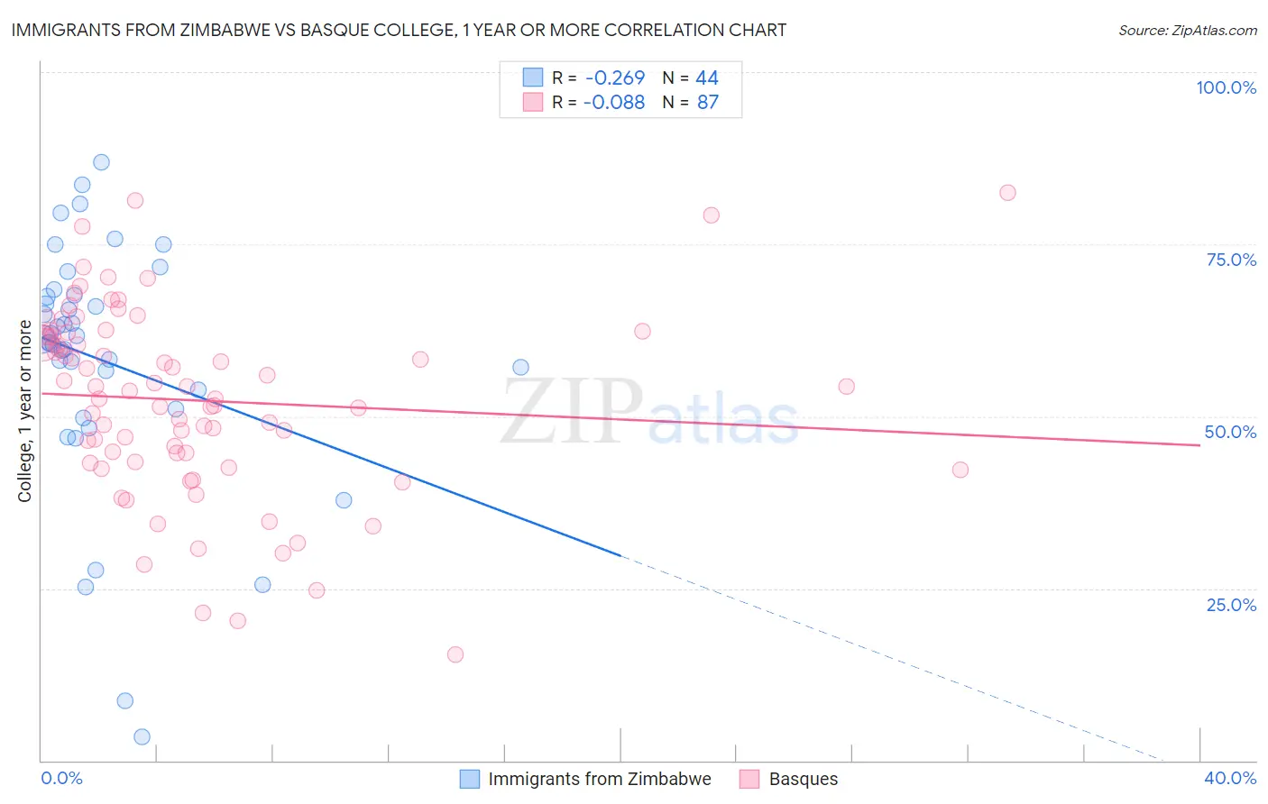 Immigrants from Zimbabwe vs Basque College, 1 year or more